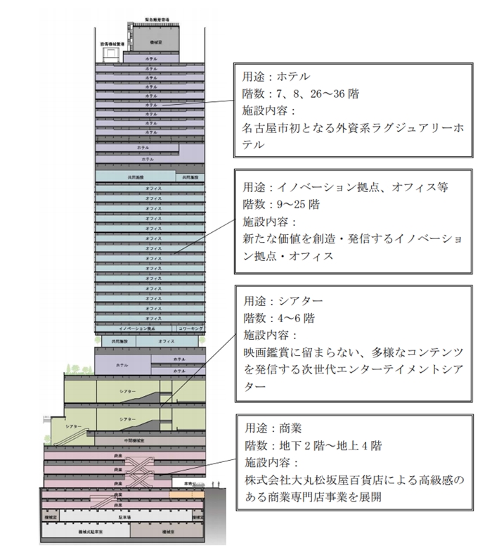 名古屋 栄 錦三丁目25番街区 に高さ0ｍビル 26年開業予定 三菱地所 日本郵便不動産 明治安田生命 中日新聞 関西散歩ブログ